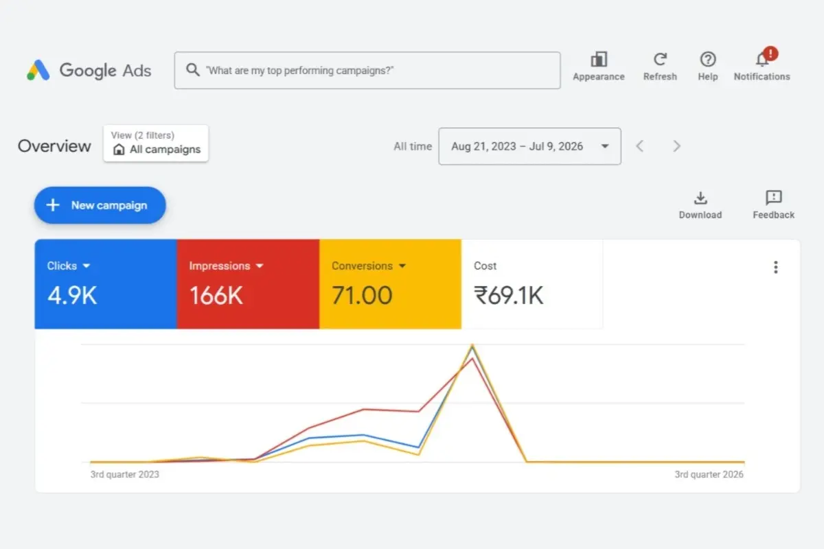 Campaign dashboard showing clicks, impressions, conversions and cost for a lead generation campaign