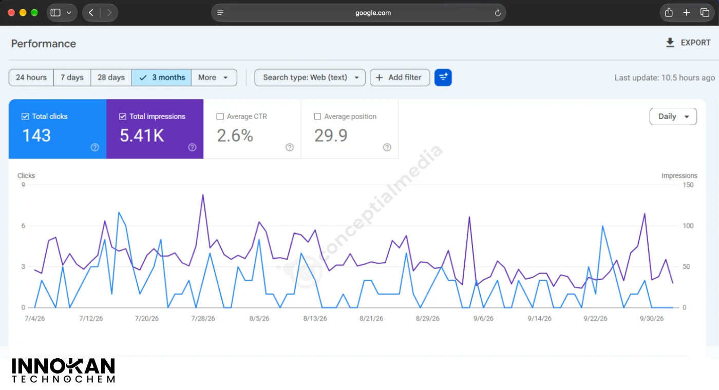 Innokan - organic search results report, SEO by Conceptial Media