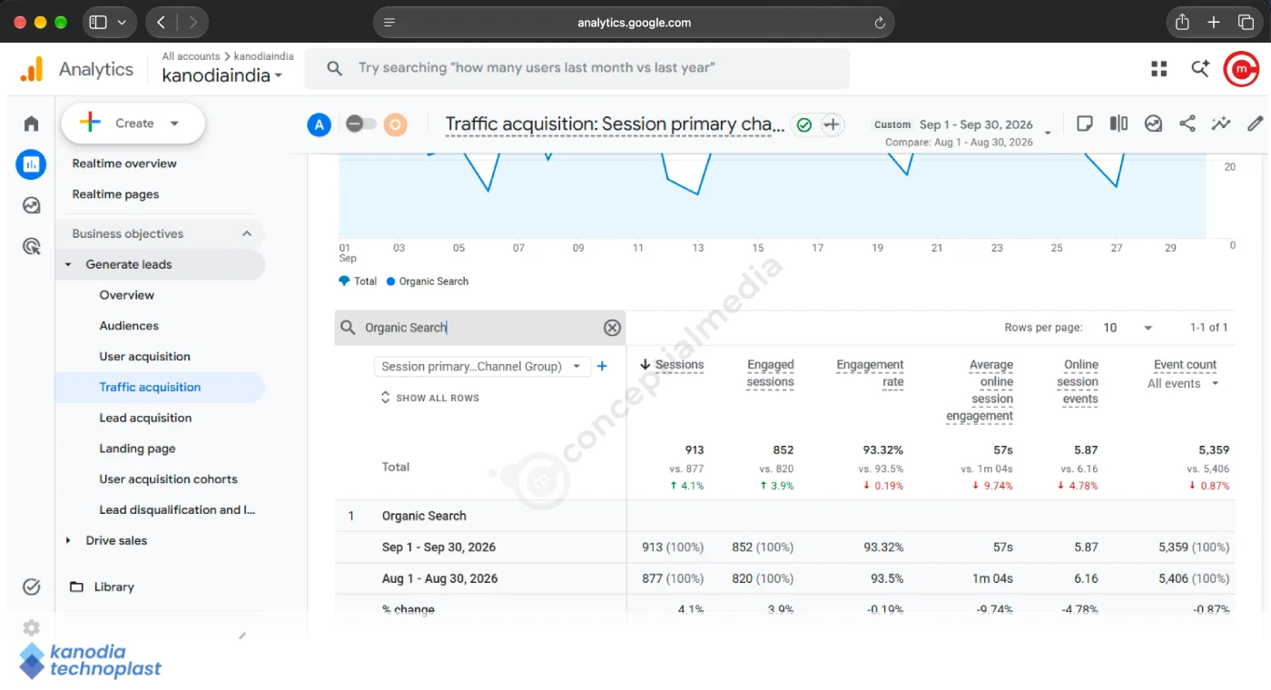 Kanodia - organic search results report, SEO by Conceptial Media