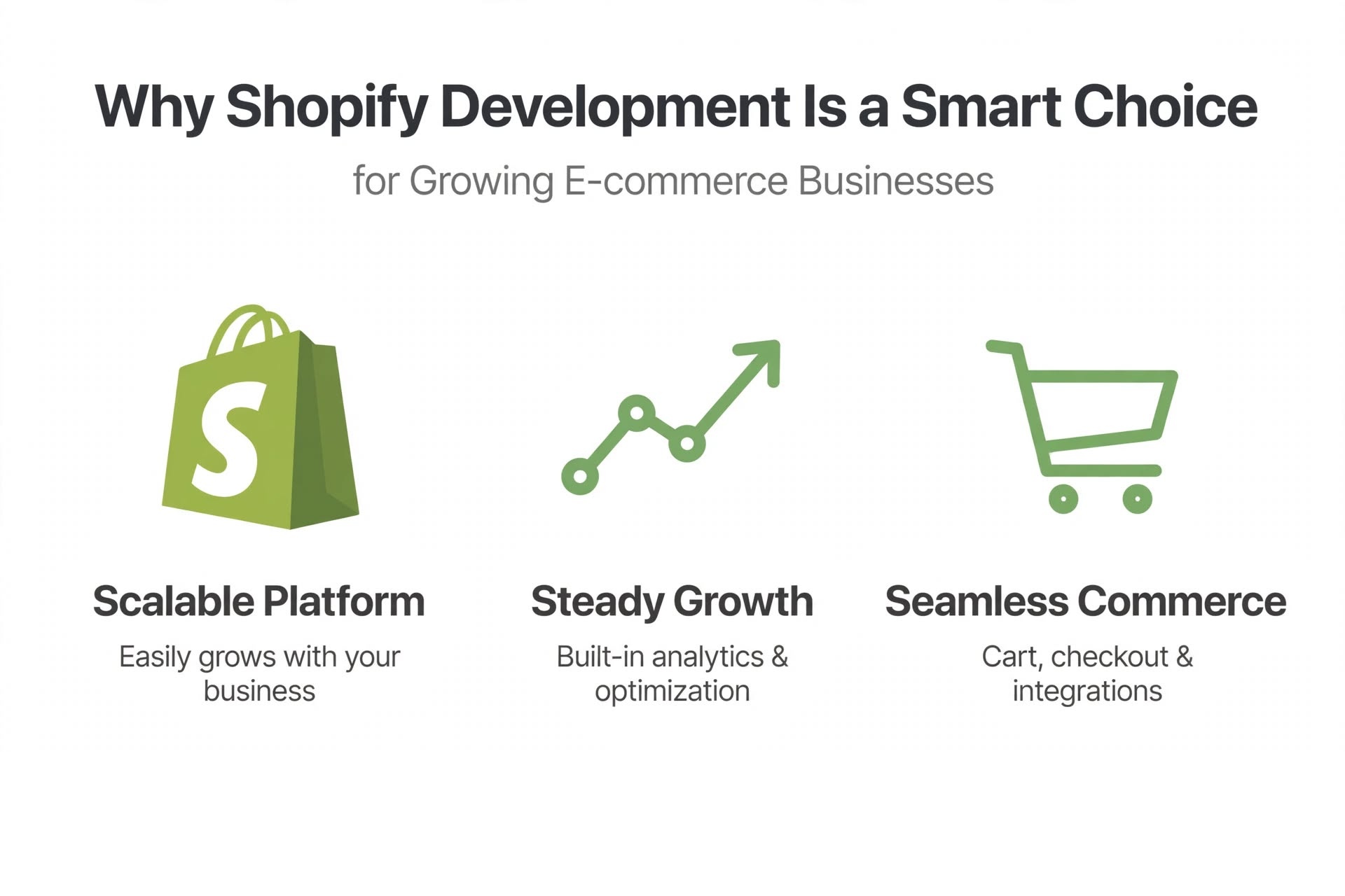 Why Shopify Development Is a Smart Choice for Growing E-commerce Businesses - showcasing custom store setup, scalable growth, secure payment integration, and mobile responsive design for online stores