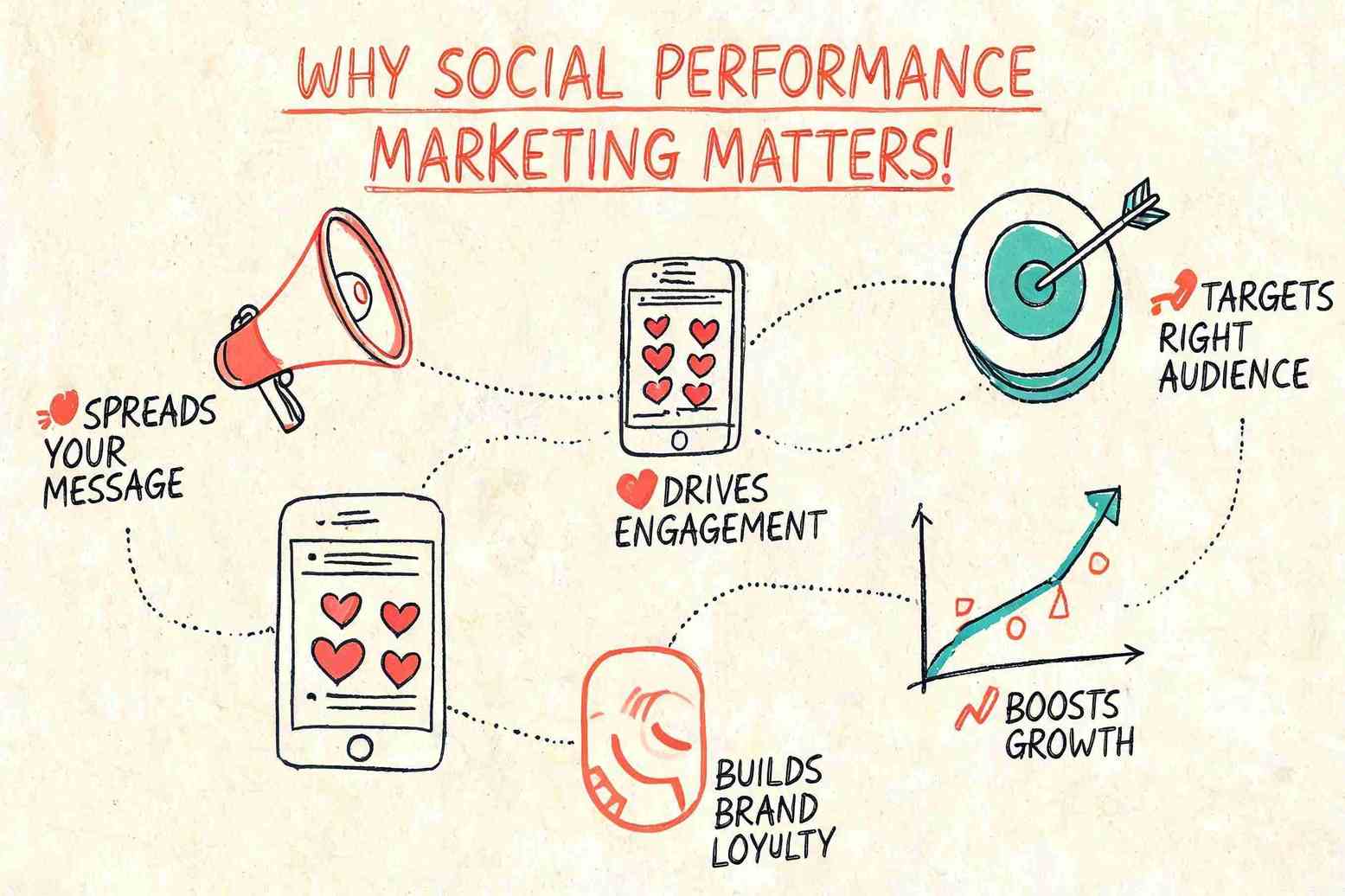 Social performance marketing strategy showing social media engagement, digital advertising, audience targeting, leads, sales, and measurable business growth.
